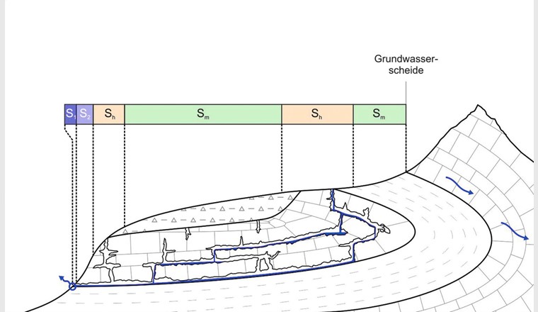Fig. 7 Die Schutzzonen bei «stark heterogenen Karst- und Kluft-Grundwasserleitern» bestehen in der Regel aus den Zonen S1, S2, Sh und Sm. Das Grundwasser fliesst entlang von Spalten oder in einem Höhlensystem.