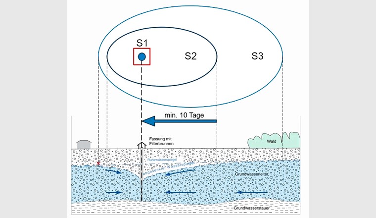 Fig. 6 Die Schutzzonen S1, S2 und S3 umgeben die Fassung. Das Grundwasser fliesst in einer durchlässigen Schicht (Grundwasserleiter) im Untergrund.