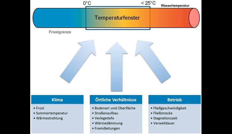 Einflussfaktoren auf die Trinkwassertemperatur (Quelle: eigene Darstellung nach [9])