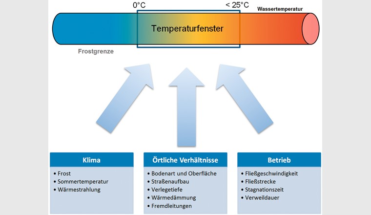 Einflussfaktoren auf die Trinkwassertemperatur (Quelle: eigene Darstellung nach [9])