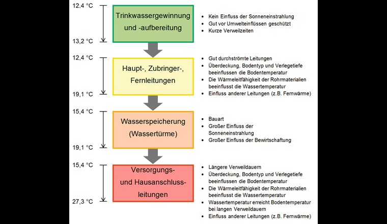 Schematische Darstellung der Einflussfaktoren auf die Trinkwassertemperaturen (Quelle: [8])