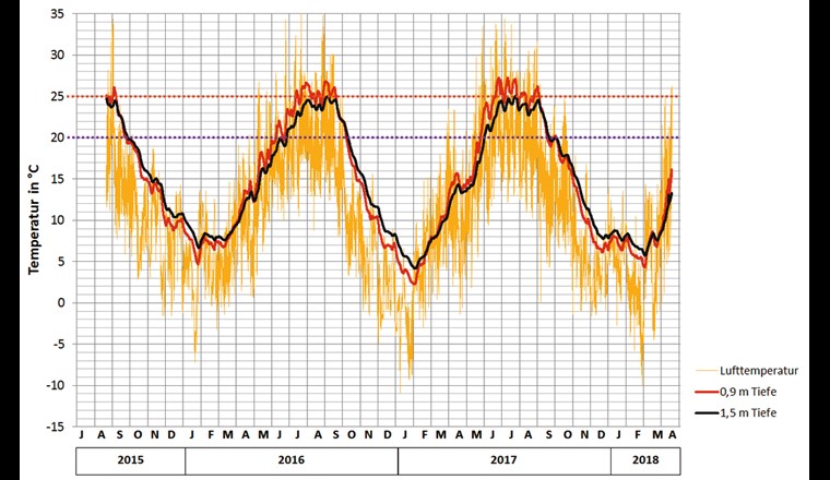 Verlauf der Boden- und Lufttemperatur von August 2015 bis April 2018 (Quelle: [8])