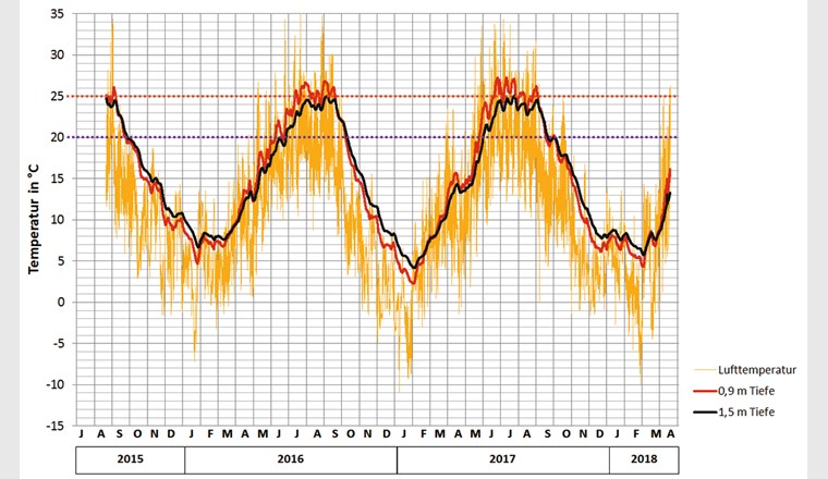 Verlauf der Boden- und Lufttemperatur von August 2015 bis April 2018 (Quelle: [8])