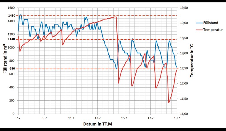 Temperaturverlauf und Füllstand des WT 2 im Zuge der Umstellung vom 7.7.2017 bis 19.7.2017 (Quelle: [8])