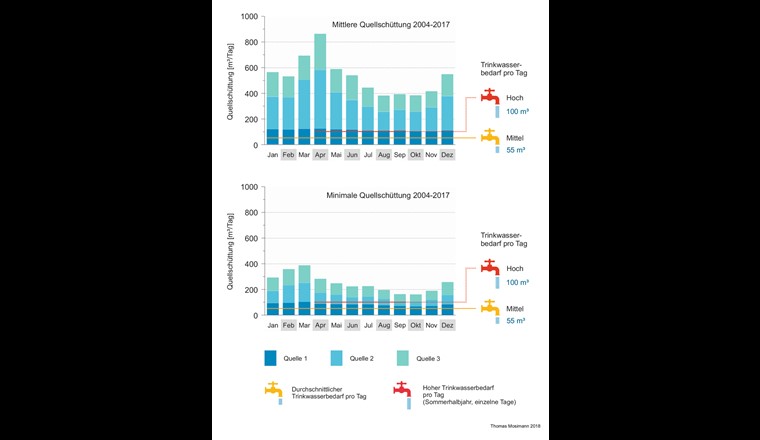 Mittlere und minimale tägliche Schüttung der drei Bürtengrabenquellen im Zeitraum 2004–2017. Auch im trockensten Monat der letzten 14 Jahre lag die tägliche Schüttung aller drei Quellen rund 60% über dem maximalen Tagesbedarf der Trinkwasserversorgung Lauwil.