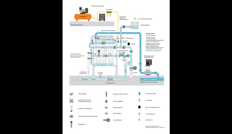 Trinkwasseraufbereitung im Reservoir Engiberg: Schema der Anlagen.