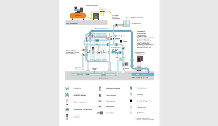Trinkwasseraufbereitung im Reservoir Engiberg: Schema der Anlagen.