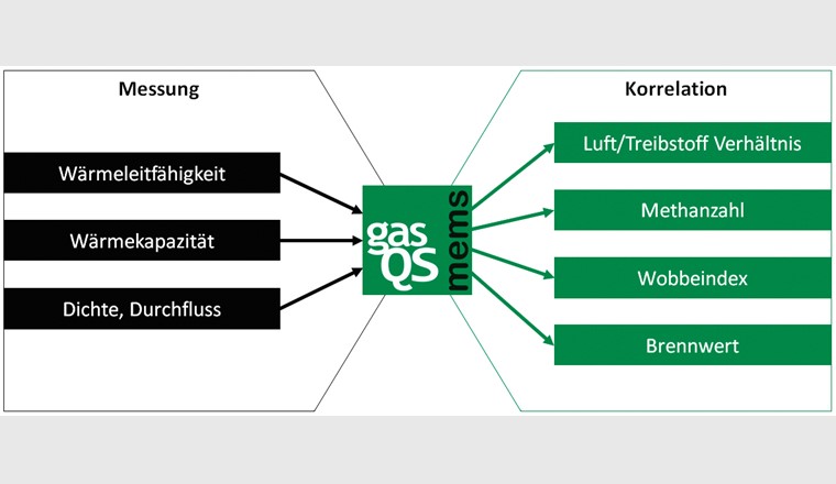 Mess- und Korrelationsgrössen gasQS™-Technologie