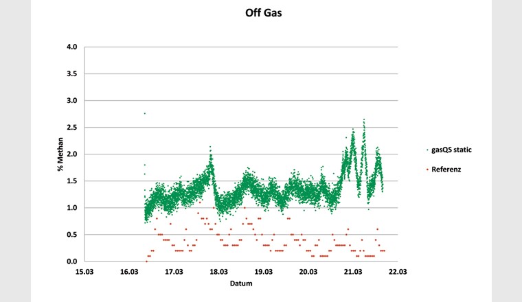 Vergleichsmessung Rohbiogas gasQS static/Sewerin