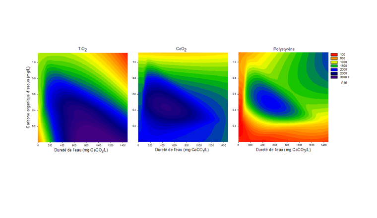 Fig. 6 Diagrammes d’agrégation des nanoparticules de TiO2, CeO2 et polystyrène en fonction du carbone organique dissous et de la dureté de l’eau. Les zones bleues indiquent une agrégation forte. Note: Une dureté totale de 10 mg CaCO3/l correspond à 1 °fH.