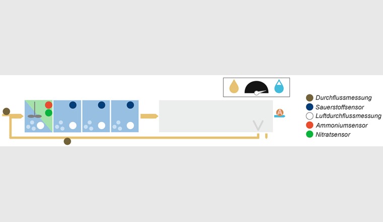 Fig. 3 Vorschlag für ein Sensorlayout mit einer Strasse: Mit der Kombination von je einem Sauerstoffsensor und einem Sensor für den Luftvolumenstrom pro Zone können die Zonen des Belebungsbeckens gut überwacht werden; dies wird mit dem schwarz gefüllten «Tacho-Symbol» im Rechteck rechts oben dargestellt.