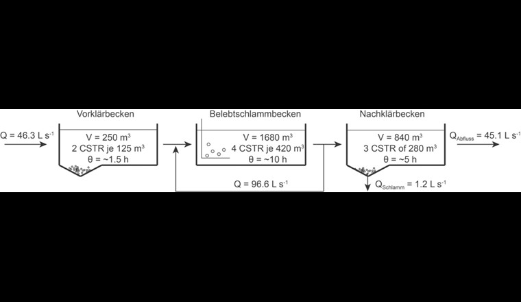 Dimensionnement hydraulique d'une STEP dans le modèle pour le calcul de la concentration en bromure dans la sortie de la STEP. Les bassins individuels ont été modélisés comme des cascades de réacteurs entièrement agités (completely stirred tank reactors, CSTR).