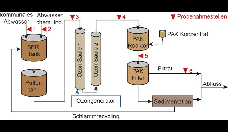 Schema der Pilotanlage mit kombiniertem Verfahren Ozon/Pulveraktivkohle. Die Anlage behandelt gemischtes Abwasser (kommunal/chemische Industrie). Rot eingetragen sind die Messstellen für Bromid, Bromat und organische Spurenstoffe.