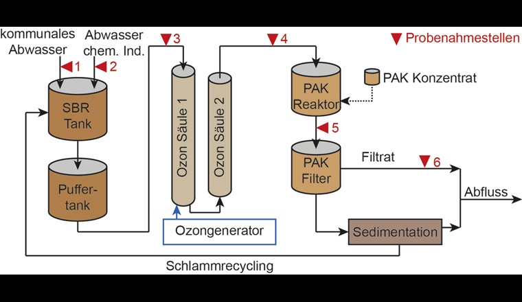 Schéma d'une installation pilote avec procédé combiné ozone/charbon actif en poudre. L'installation traite des eaux usées mixtes (municipales/industrie chimique). Les points de mesure pour le bromure, le bromate et les micropolluants organiques sont indiqués en rouge.