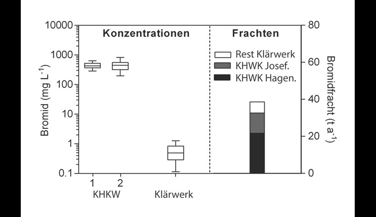 Fig. 5 Gemessene Bromidkonzentrationen in der KHKW Josefstrasse (1) und Hagenholz (2) (12 Monatsmischproben) und im Klärwerk Werdhölzli (32 Tagesmischproben) (links). Die jährliche Bromidfracht (rechts) wurde anhand der gemessenen Bromidkonzentrationen und den jährlichen Abwassermengen berechnet.