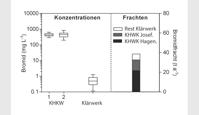Fig. 5 Gemessene Bromidkonzentrationen in der KHKW Josefstrasse (1) und Hagenholz (2) (12 Monatsmischproben) und im Klärwerk Werdhölzli (32 Tagesmischproben) (links). Die jährliche Bromidfracht (rechts) wurde anhand der gemessenen Bromidkonzentrationen und den jährlichen Abwassermengen berechnet.