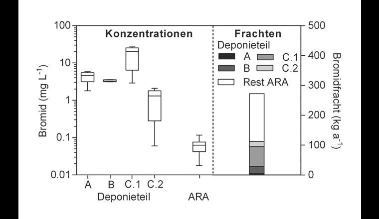 Fig. 3 Die mittleren Bromidkonzentrationen im Sickerwasser einer Deponie (jeweils 5 Stichproben) und der betroffenen ARA (14 Tagesmischproben in 2 Wochen) (links). Die jährliche Bromidfracht (rechts) wurde anhand der gemessenen, mittleren Bromidkonzentrationen und den Jahresabflüssen berechnet.