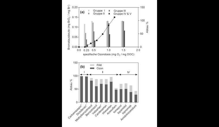 a) Rendement en bromate en fonction de la dose spécifique d'ozone (mg O3/mg COD) pour les eaux résiduaires de la STEP avec l'installation pilote (ozone/CAP) et de la dégradation des micropolluants mesurée dans une étude précédente, classés selon leur réactivité à l'ozone (groupe I: très élevé, groupe V: très faible). b) Dégradation totale des micropolluants (après l'étape SBR) dans le traitement combiné des eaux usées avec l'ozone et le CAP dans une installation pilote. Les parts de l'ozone (gris foncé) et du CAP(gris clair) dans l'élimination totale sont indiquées. Les micropolluants sont présentées en fonction de leur réactivité à l'ozone (groupes I à IV). Pour les substances marquées d'un astérisque, les concentrations après ozonation étaient en partie inférieures à la limite de quantification - puisque la dégradation a été calculée avec la limite de quantification, la dégradation effective est supérieure à celle indiquée.