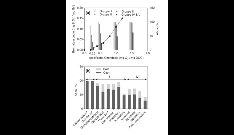 Fig. 7 (a) Bromatausbeute als Funktion der spezifischen Ozondosis (mg O3/mg DOC) für das Abwasser aus der ARA mit der Pilotanlage (Ozon/PAK) und der in einer früheren Studie gemessene Abbau von organischen Spurenstoffen eingeteilt nach deren Reaktivität mit Ozon (Gruppe I: sehr hoch, Gruppe V: sehr tief) gemäss Lee et al. [17]. (b) Der totale Abbau von organischen Spurenstoffen (nach der SBR-Stufe) in der kombinierten Abwasserbehandlung mit Ozon und PAK auf einer Pilotanlage. Die Anteile des Abbaus mit Ozon (dunkelgrau) und PAK (hellgrau) am totalen Abbau sind dargestellt. Die organischen Spurenstoffe sind nach deren Reaktivität mit Ozon dargestellt (Gruppe I bis IV). Für die mit einem Stern gekennzeichneten Stoffe waren die Konzentrationen nach der Ozonung teilweise unter der Bestimmungsgrenze – da der Abbau mit der Bestimmungsgrenze berechnet wurde, ist der effektive Abbau grösser als angegeben.