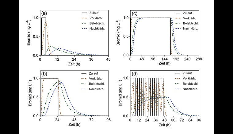 Fig. 6 Verschiedene Szenarien zum Verhalten der Bromidkonzentration während des Aufenthalts in einer konventionellen ARA bei (a) einer kurzzeitigen Bromidspitze, (b, c) einer längeren Bromidspitze (> 24 h) und (d) einer Reihe von kurzzeitigen Bromidspitzen.