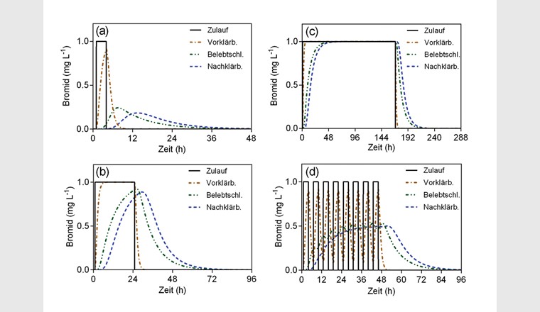 Fig. 6 Verschiedene Szenarien zum Verhalten der Bromidkonzentration während des Aufenthalts in einer konventionellen ARA bei (a) einer kurzzeitigen Bromidspitze, (b, c) einer längeren Bromidspitze (> 24 h) und (d) einer Reihe von kurzzeitigen Bromidspitzen.