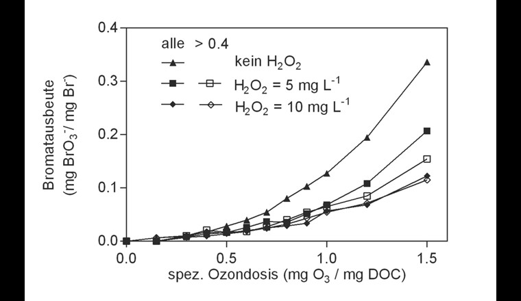 Fig. 8 Bromatausbeuten bei der Ozonung von Abwasser als Funktion der spezifischen Ozondosen und verschiedenen H2O2-Konzentrationen. Die H2O2-Zugabe erfolgte vor der Ozonung (ausgefüllte Symbole) oder nach einer Teilozonung von 0,4 mg O3/mg DOC (leere Symbole).