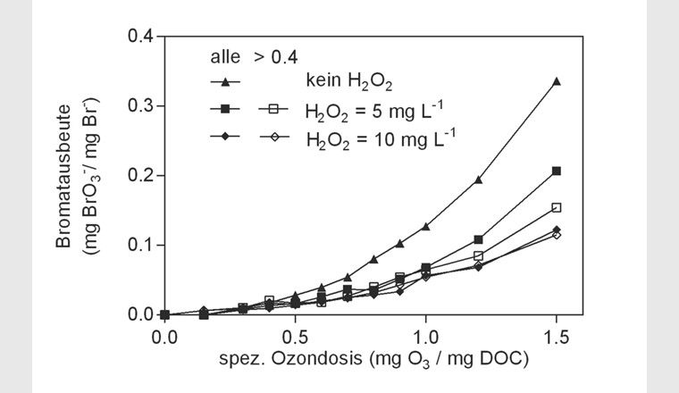 Rendements en bromate dans l'ozonation des eaux usées en fonction des doses spécifiques d'ozone et des différentes concentrations de H2O2. H2O2 a été ajouté avant l'ozonation (symboles remplis) ou après une ozonation partielle de 0,4 mg O3/mg COD (symboles vides).
