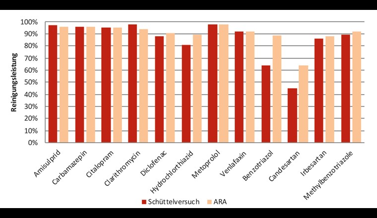 Fig. 7  Comparaison de l’élimination des micropolluants de l'installation de traitement par CAP à l’échelle industrielle de la STEP de Thunersee avec des essais par agitation en laboratoire. La valeur moyenne de sept échantillons composites de 48 heures est indiquée (dosage d'environ 8-10 mg CAP/l; 2 CAP différents utilisés en parallèle sur les deux lignes de traitement; lieu de prélèvement: entrée de la STEP et sortie de la filtration commune). Les deux mêmes produits CAP ont été utilisés dans l'essai par agitation (dosage d'environ 10 mg CAP/l; prélèvement après 24 heures). (Source: B. Bangerter, STEP de Thunersee)