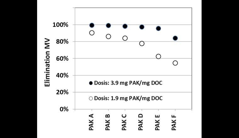 Fig. 6  Comparaison du rendement d’élimination de différents produits de CAP (CAP A à CAP F). L’élimination moyenne des micropolluants diclofénac, candésartan et irbésartan qui adsorbent moins facilement au charbon actif, est indiquée pour chaque charbon. Dans ces essais, deux dosages ont été testés pour une même eau usée. (données de [13, 17])