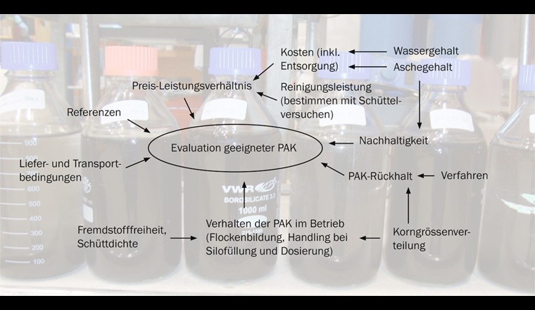 Fig. 5  Facteurs d’influence possibles dans l’évaluation des CAP appropriés