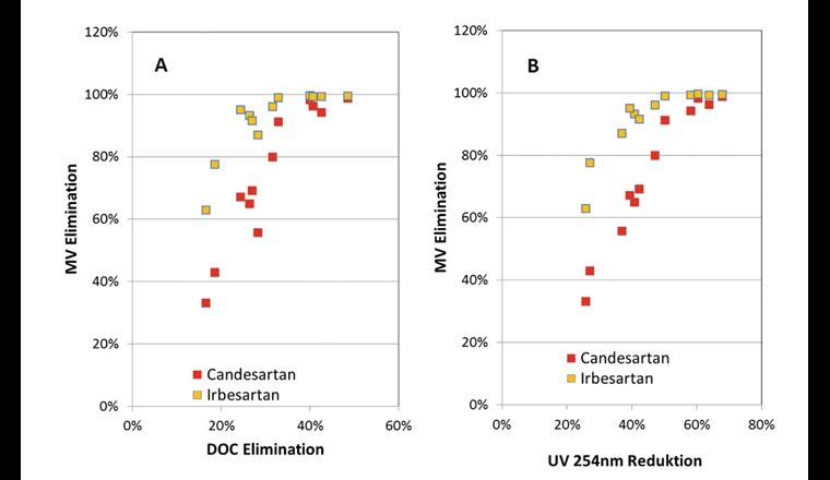 Fig. 4  Elimination des deux substances candésartan et irbésartan en fonction de la réduction du COD (A)  et CAS254 (B) lors de l’utilisation de différents produits CAP et d’une matrice des eaux usées (données de [13, 17]).