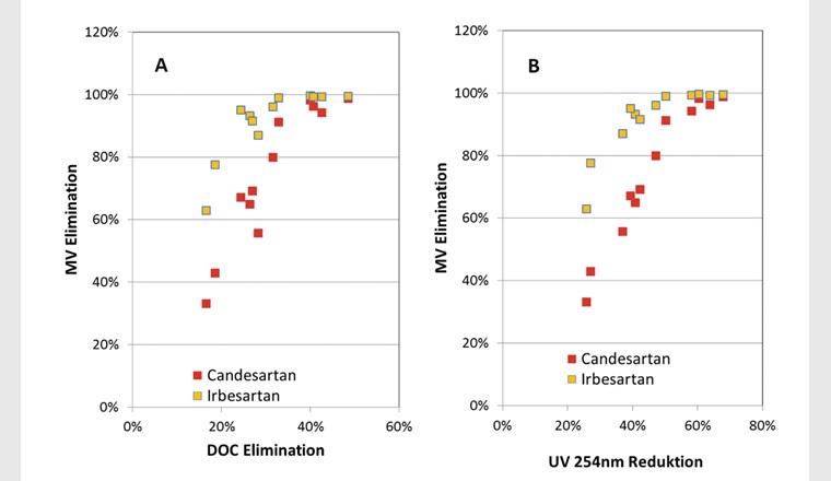 Fig. 4 Elimination der zwei Substanzen Candesartan und Irbesartan in Abhängigkeit der Reduktion von DOC (A) und SAK254 (B) bei Einsatz verschiedener PAK-Produkte und einer Abwassermatrix (Daten aus [13, 17]).