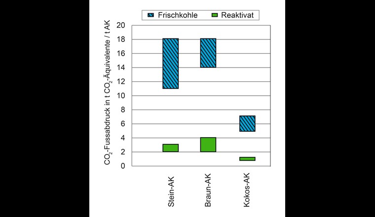 Fig. 8  Empreinte CO2 du charbon actif frais et réactivé pour diverses matières premières de départ; enquête anonyme auprès des fabricants de charbon actif, y compris la consommation électrique et la consommation de vapeur pendant le processus de fabrication, émissions atmosphériques dues aux pertes de matières premières fossiles et transport, sans élimination; facteurs d'évaluation provenant de la base de données Ecoinvent Life Cycle Assessment [23].