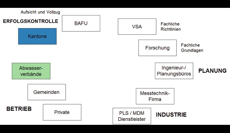 In der Schweiz agierende Akteure im Bereich der Siedlungsentwässerung sowie zugeordnete Funktionen bzw. Kompetenzen. Betreiber von RÜB sind in der Regel Abwasserverbände, Gemeinden oder Private. Die Erfolgskontrolle als Bestandteil von Aufsicht und Vollzug ist den Kantonen bzw. dem Bundesamt für Umwelt (BAFU) zugeordnet. Im Zuge der Digitalisierung spielen auch zunehmend Hersteller von Messtechnik sowie Dienstleistungsunternehmen für PLS (Prozessleitsysteme) bzw. MDM (Messdatenmanagement) eine Rolle. Mit den hier vorgestellten Umfragen wurden bislang sowohl die Abwasserverbände (in Grün) als auch die kantonalen Fachstellen (in Blau) erfasst.