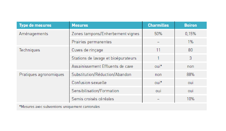 Tab. 1 Mesures prises dans le cadre des projets 62a du ruisseau des Charmilles et du Boiron de Morges classées selon leur nature.