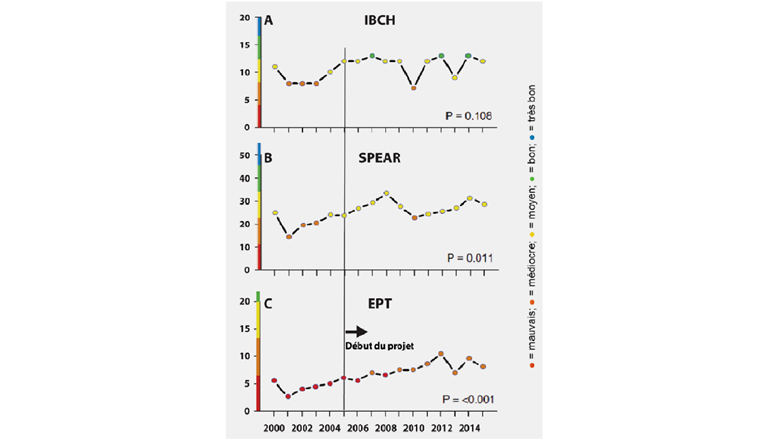 Fig. 6: Entwicklung der biologischen Indikatoren an der Mündung des Boiron de Morges im Zeitraum 2000 – 2015. A) IBCH = Biologischer Index Schweiz; B) SPEAR-Index = Index «Species At Risk»; C) EPT = Ephemeroptera, Plecoptera, Trichoptera (Eintagsfliegen, Stein-fliegen und Köcherfliegen). P = P-Wert des Fisher-Tests.