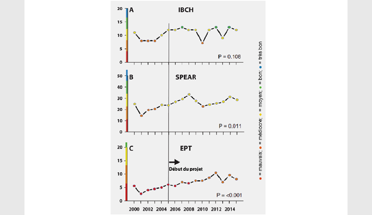 Fig.6 Evolution des indicateurs biologiques à l’exutoire du Boiron de Morges de 2000 à 2015: A) IBCH = indice biologique Suisse; B) SPEAR Index = indice SPEcies At Risk; C) EPT = Ephémèroptères, Plécoptères et Trichoptères. 
P = P-Value du test de Fischer.