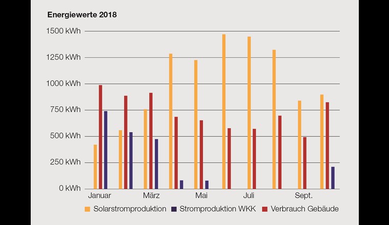 Production et consommation dans l’immeuble de Rolf Wickart du 1er janvier au 31 octobre 2018. L’alternance entre l’installation PV et CCF est nettement visible.
Source: immeuble de Rolf Wickart