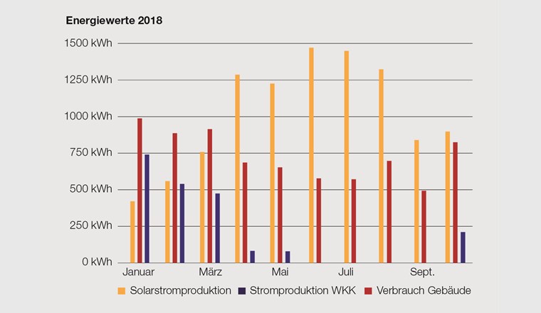 Produktion und Verbrauch im Haus Wickart von 1. Januar bis 31. Oktober 2018. Deutlich sichtbar ist das Wechselspiel zwischen PV- und WKK-Anlage.
Quelle: Haus Wickart