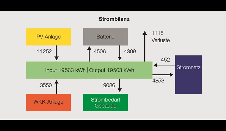 Soutirage et injection d’électricité des systèmes entre le 1er septembre 2017 et le 31 août 2018, en kWh (12 mois). Le volume global est d’environ
20 000 kWh, le prélèvement du réseau de seulement 2,3 % (452 kWh). 
Source: immeuble de Rolf Wickart