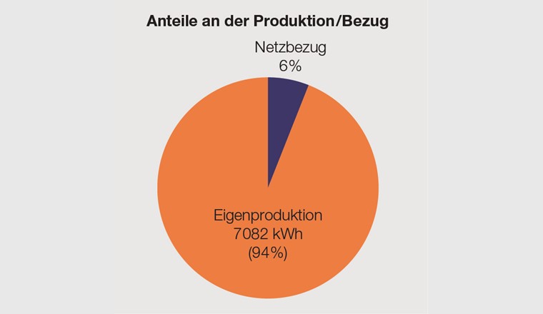 Seuls 6 % de l’électricité proviennent du réseau. Source: immeuble de Rolf Wickart