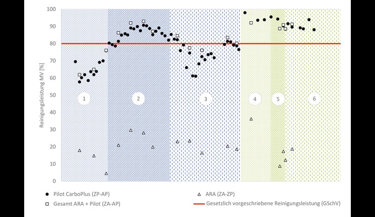 Reinigungsleistung der Pilotanlage, die nach [2] für die verschiedenen Phasen der beiden Pilotversuche berechnet wurde. ZA = Zulauf ARA; ZP = Zulauf Pilotanlage (damaliger Ablauf ARA); AP = Ablauf Pilotanlage.