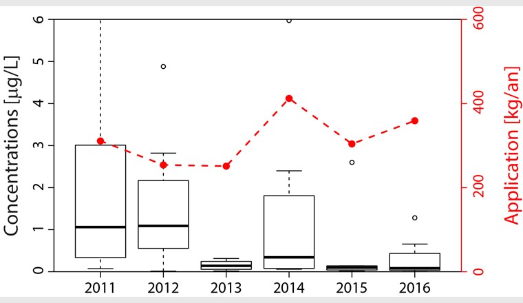 Fig. 3 Box-plots des concentrations de l’herbicide glyphosate à l’exutoire du Boiron de Morges entre 2011 et 2016 en relation avec les quantités annuelles appliquées dans les parcelles sous contrat (en rouge).