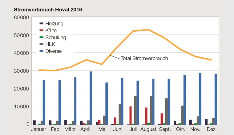Stromverbrauch im Hoval-Haus vom 1. Januar bis 31. Dezember 2016 in kWh pro Monat. Der "Verbrauchsbuckel" im Sommer ergibt sich aufgrund der Klimatisierung der Büro-, Gewerbe und Schulungsräume.