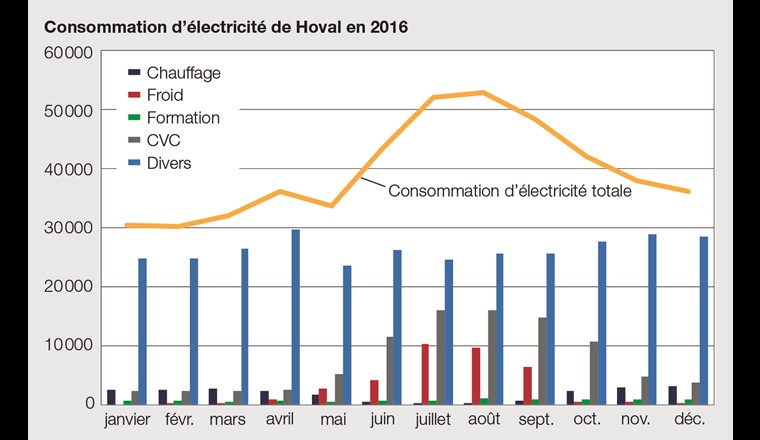 Consommation d’électricité dans le bâtiment
Hoval du 1er janvier au 31 décembre 2016 en kWh par mois. Le pic de consommation en été est dû à la climatisation des zones de bureau, commerciales et de formation.