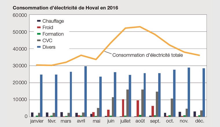 Consommation d’électricité dans le bâtiment
Hoval du 1er janvier au 31 décembre 2016 en kWh par mois. Le pic de consommation en été est dû à la climatisation des zones de bureau, commerciales et de formation.