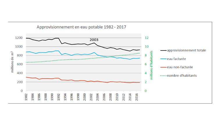 Évolution de la consommation absolue de l’eau potable en Suisse.