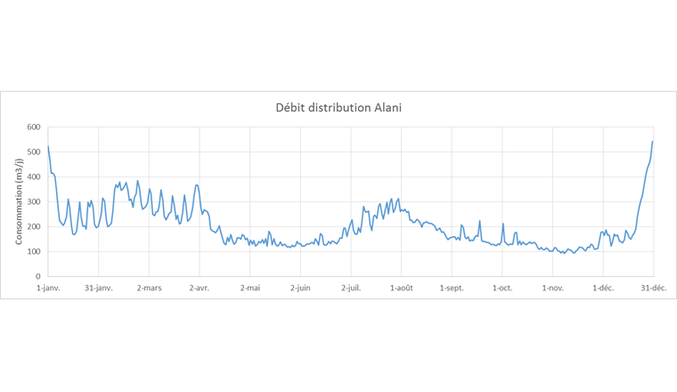 Exemple de la consommation d’eau potable
en 2018 dans l’un des réseaux de distribution
de Verbier (Alani): En basse saison elle se situe en moyenne entre 100 et 200 m3 par jour et entre 200 et 400 m3 en hiver. Et en une seule journée, le 31 décembre 2018, elle a nettement passé la barre des 500 mètres cubes! (Source: ALTIS, Le Châble)