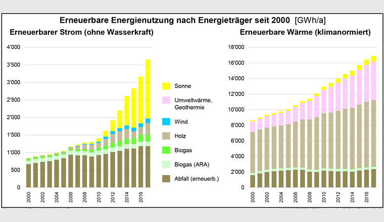 Biogas und Klärgas aus Abwasserreinigungsanlagen (ARA) tragen in den letzten Jahren einen wachsenden Anteil zur Produktion von erneuerbaren Energien in der Schweiz bei. Grafik: Schweizerische Statistik der erneuerbaren Energien, Ausgabe 2017