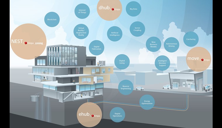 «Energy Hub» im NEST/move an der Empa in Dübendorf (Quelle: Empa/3D3W)